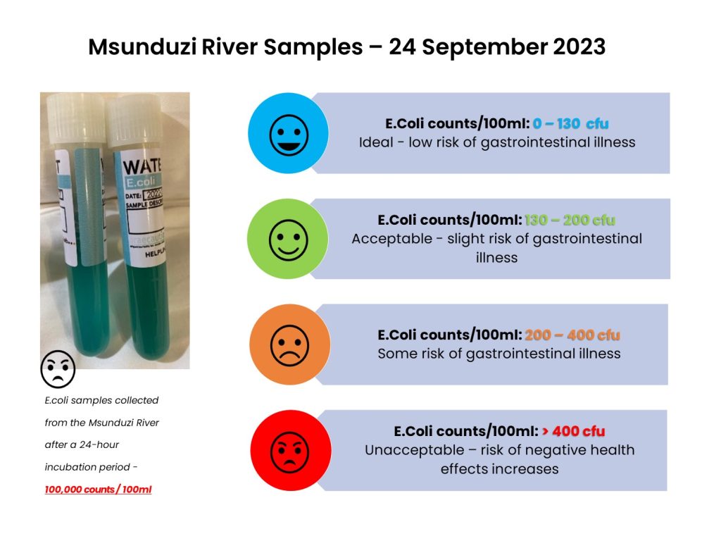 Significant E.Coli Risk In Msunduzi River